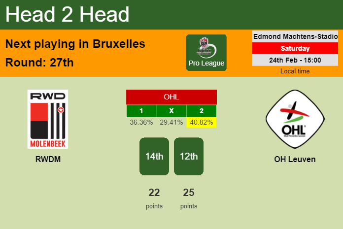 H2H, prediction of RWDM vs OH Leuven with odds, preview, pick, kick-off time 24-02-2024 - Pro League