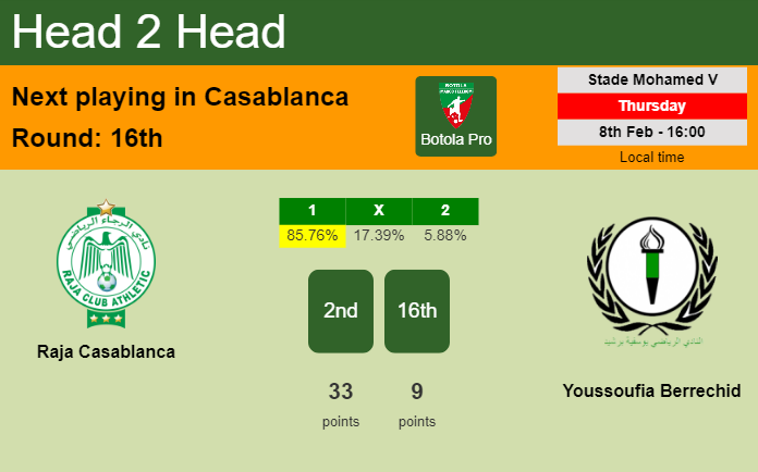 H2H, prediction of Raja Casablanca vs Youssoufia Berrechid with odds, preview, pick, kick-off time 08-02-2024 - Botola Pro