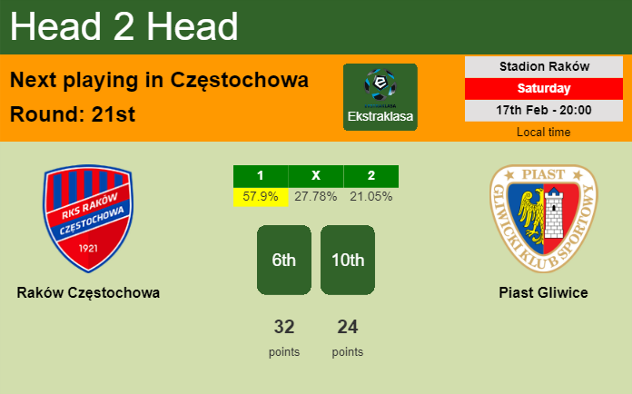 H2H, prediction of Raków Częstochowa vs Piast Gliwice with odds, preview, pick, kick-off time 17-02-2024 - Ekstraklasa