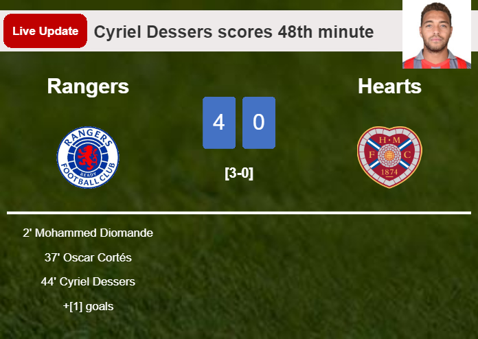 LIVE UPDATES. Rangers extends the lead over Hearts with a goal from Cyriel Dessers in the 48th minute and the result is 4-0