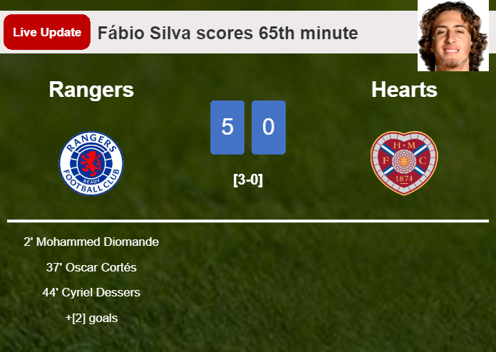 LIVE UPDATES. Rangers extends the lead over Hearts with a goal from Fábio Silva in the 65th minute and the result is 5-0