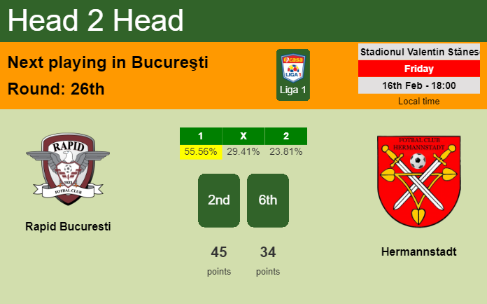H2H, prediction of Rapid Bucuresti vs Hermannstadt with odds, preview, pick, kick-off time - Liga 1