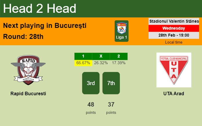 H2H, prediction of Rapid Bucuresti vs UTA Arad with odds, preview, pick, kick-off time - Liga 1