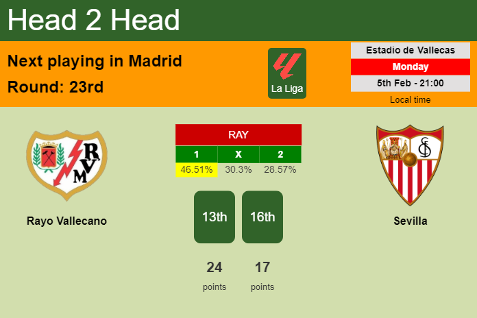 H2H, prediction of Rayo Vallecano vs Sevilla with odds, preview, pick, kick-off time 05-02-2024 - La Liga