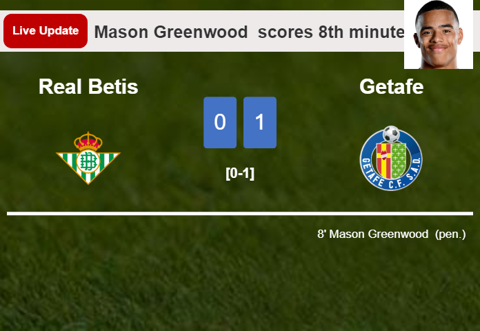 LIVE UPDATES. Getafe leads Real Betis 1-0 after Mason Greenwood  netted a penalty in the 8th minute