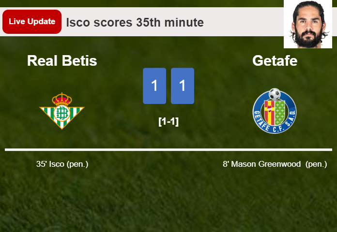 LIVE UPDATES. Real Betis draws Getafe with a penalty from Isco in the 35th minute and the result is 1-1