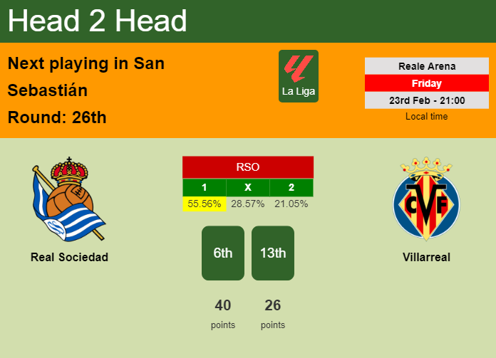 H2H, prediction of Real Sociedad vs Villarreal with odds, preview, pick, kick-off time 23-02-2024 - La Liga