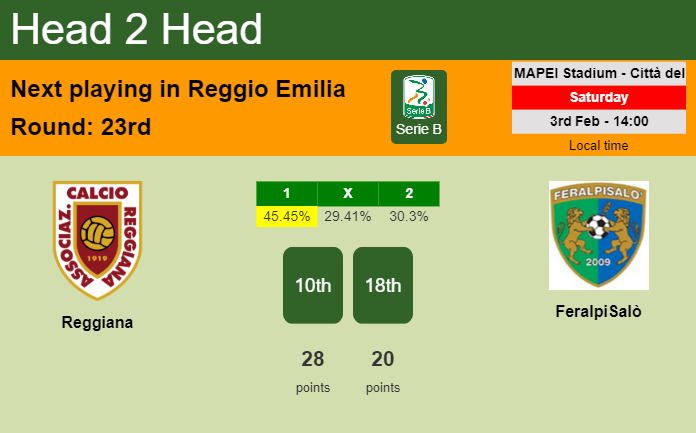 H2H, prediction of Reggiana vs FeralpiSalò with odds, preview, pick, kick-off time 03-02-2024 - Serie B