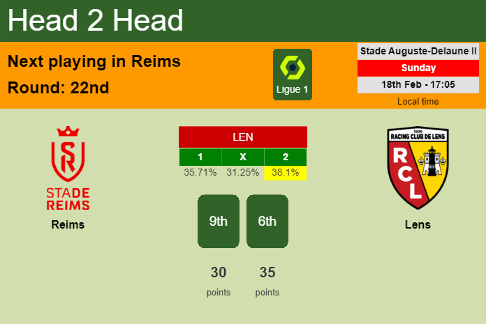H2H, prediction of Reims vs Lens with odds, preview, pick, kick-off time 18-02-2024 - Ligue 1