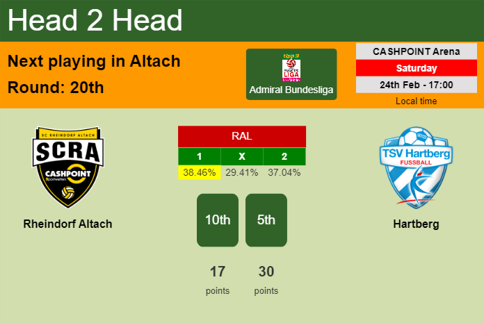 H2H, prediction of Rheindorf Altach vs Hartberg with odds, preview, pick, kick-off time 24-02-2024 - Admiral Bundesliga
