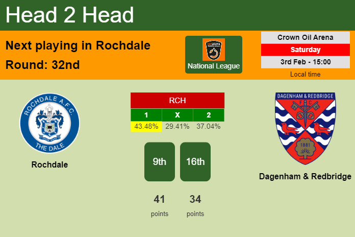 H2H, prediction of Rochdale vs Dagenham & Redbridge with odds, preview, pick, kick-off time 03-02-2024 - National League