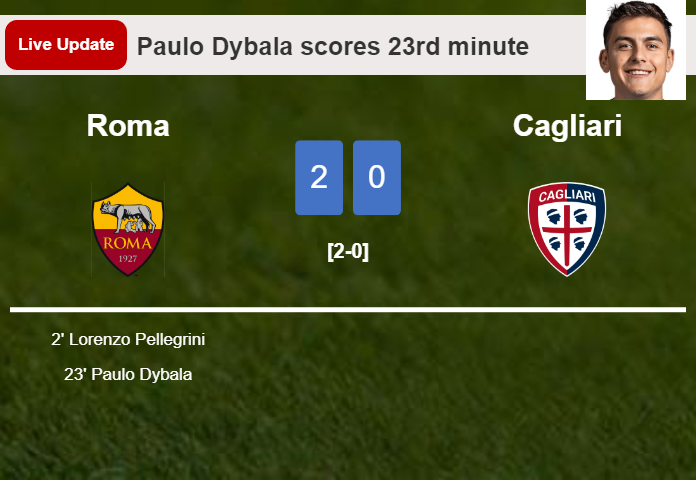 LIVE UPDATES. Roma scores again over Cagliari with a goal from Paulo Dybala in the 23rd minute and the result is 2-0