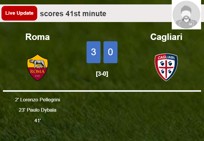LIVE UPDATES. Roma scores again over Cagliari with a goal from Paulo Dybala in the 23rd minute and the result is 2-0