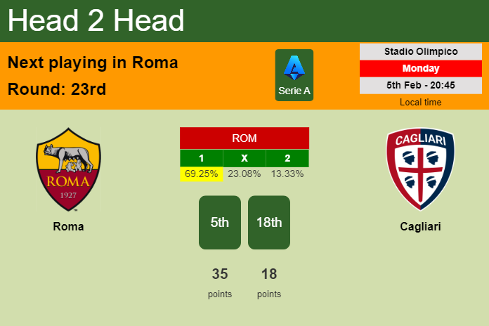 H2H, prediction of Roma vs Cagliari with odds, preview, pick, kick-off time 05-02-2024 - Serie A