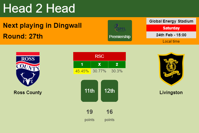 H2H, prediction of Ross County vs Livingston with odds, preview, pick, kick-off time 24-02-2024 - Premiership