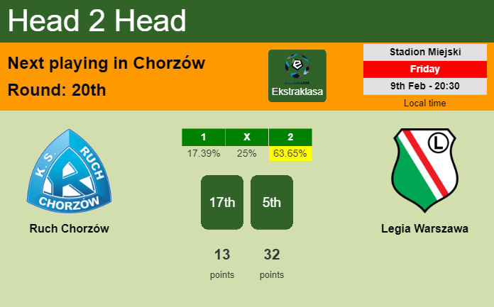 H2H, prediction of Ruch Chorzów vs Legia Warszawa with odds, preview, pick, kick-off time 09-02-2024 - Ekstraklasa