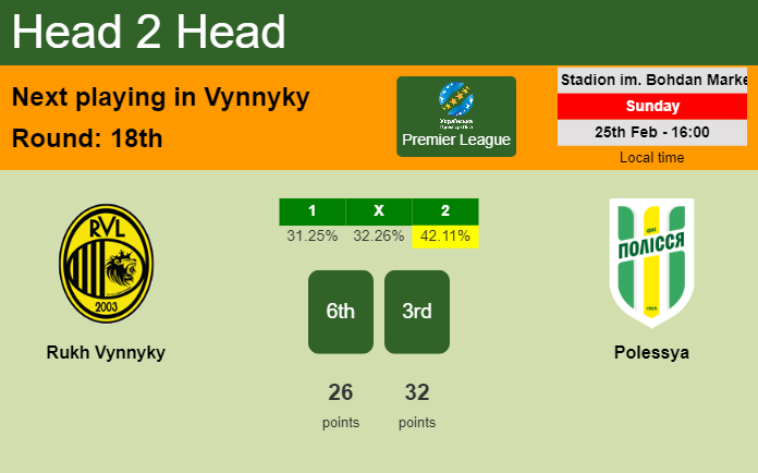 H2H, prediction of Rukh Vynnyky vs Polessya with odds, preview, pick, kick-off time - Premier League