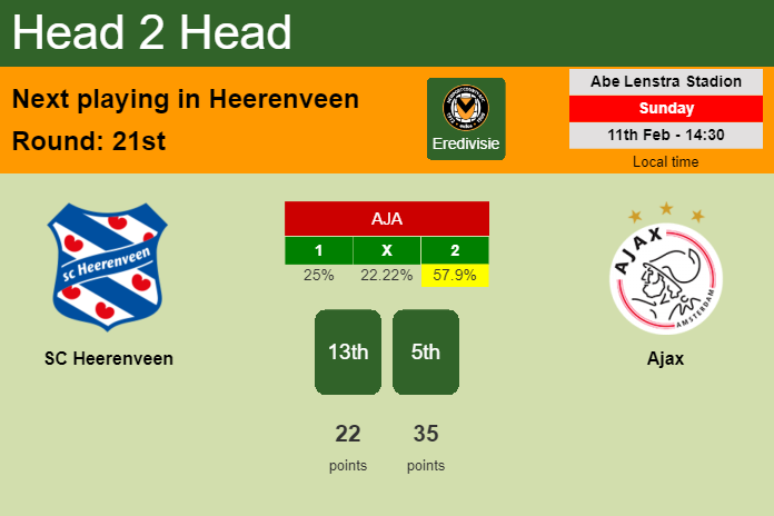 H2H, prediction of SC Heerenveen vs Ajax with odds, preview, pick, kick-off time 11-02-2024 - Eredivisie