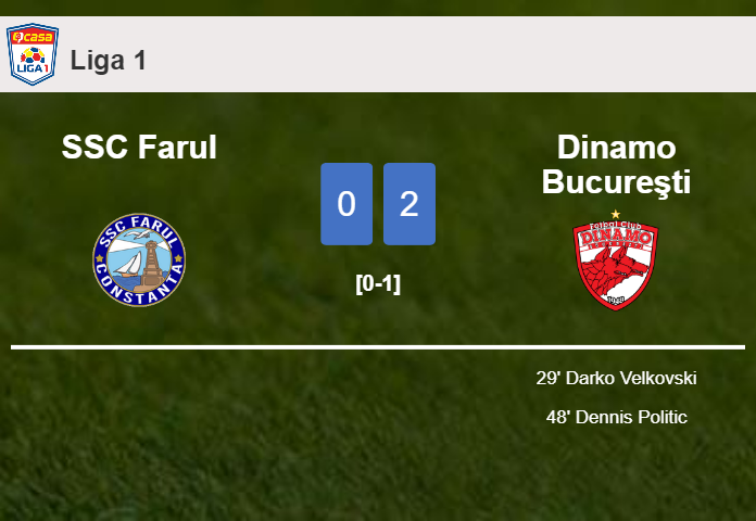 Dinamo Bucureşti surprises SSC Farul with a 2-0 win