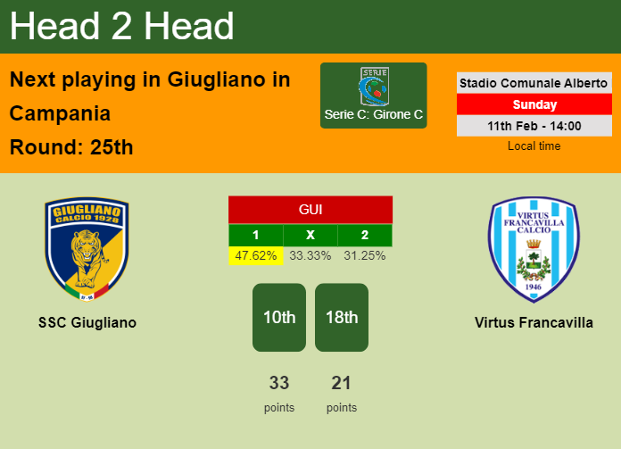H2H, prediction of SSC Giugliano vs Virtus Francavilla with odds, preview, pick, kick-off time 11-02-2024 - Serie C: Girone C