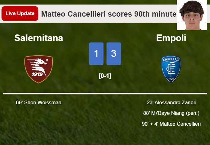 LIVE UPDATES. Empoli scores again over Salernitana with a goal from Matteo Cancellieri in the 90th minute and the result is 3-1