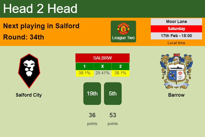 H2H, prediction of Salford City vs Barrow with odds, preview, pick, kick-off time 17-02-2024 - League Two
