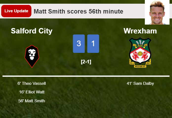 LIVE UPDATES. Salford City scores again over Wrexham with a goal from Matt Smith in the 56th minute and the result is 3-1