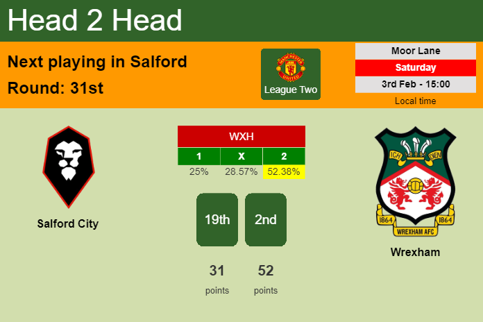 H2H, prediction of Salford City vs Wrexham with odds, preview, pick, kick-off time 03-02-2024 - League Two