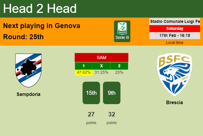 H2H, prediction of Sampdoria vs Brescia with odds, preview, pick, kick-off time 17-02-2024 - Serie B