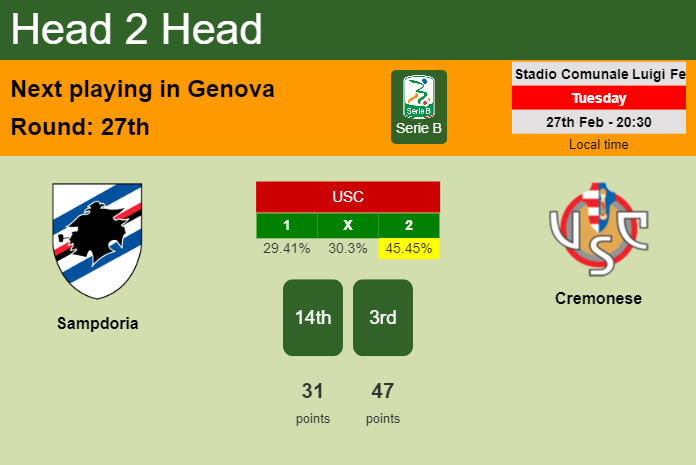 H2H, prediction of Sampdoria vs Cremonese with odds, preview, pick, kick-off time 27-02-2024 - Serie B
