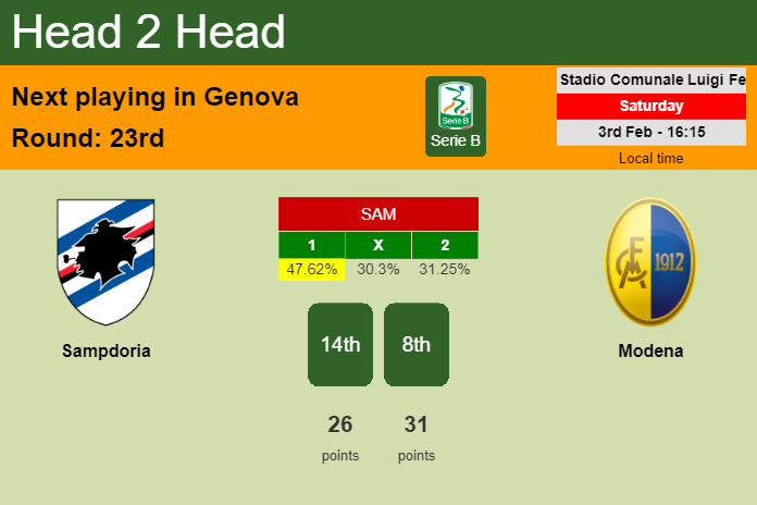 H2H, prediction of Sampdoria vs Modena with odds, preview, pick, kick-off time 03-02-2024 - Serie B