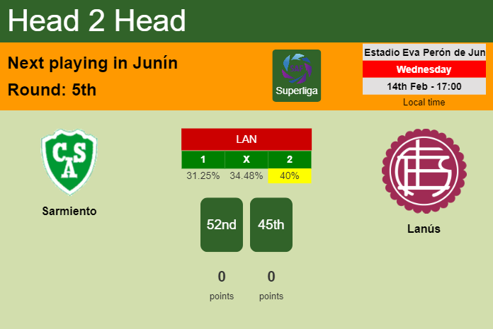 H2H, prediction of Sarmiento vs Lanús with odds, preview, pick, kick-off time 14-02-2024 - Superliga