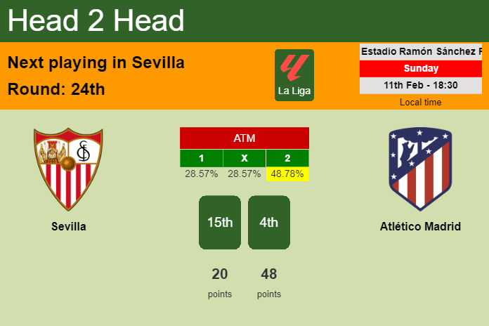 H2H, prediction of Sevilla vs Atlético Madrid with odds, preview, pick, kick-off time 11-02-2024 - La Liga