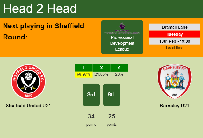 H2H, prediction of Sheffield United U21 vs Barnsley U21 with odds, preview, pick, kick-off time 13-02-2024 - Professional Development League