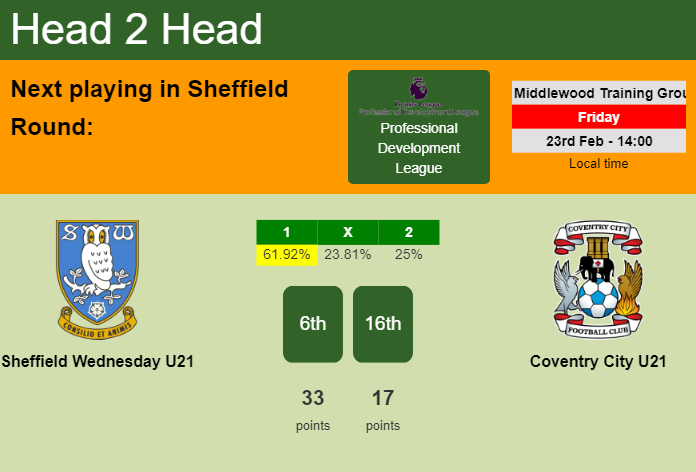 H2H, prediction of Sheffield Wednesday U21 vs Coventry City U21 with odds, preview, pick, kick-off time 23-02-2024 - Professional Development League