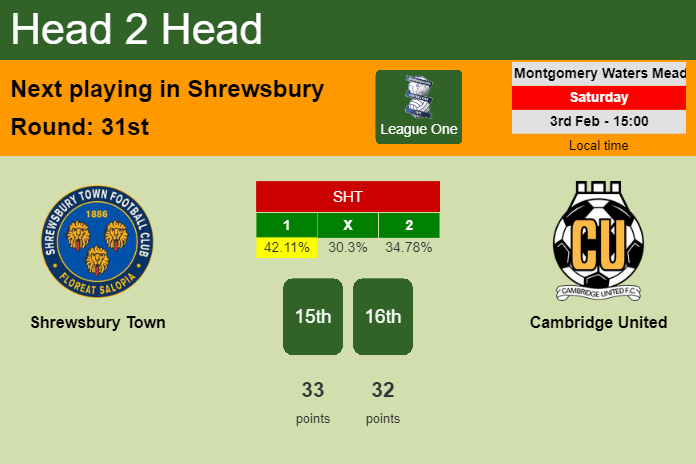 H2H, prediction of Shrewsbury Town vs Cambridge United with odds, preview, pick, kick-off time 03-02-2024 - League One