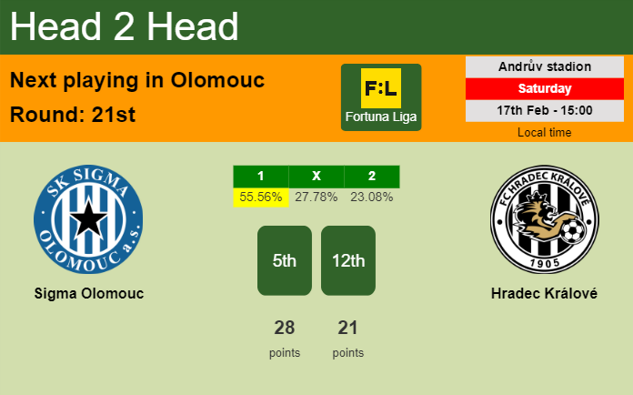 H2H, prediction of Sigma Olomouc vs Hradec Králové with odds, preview, pick, kick-off time 17-02-2024 - Fortuna Liga