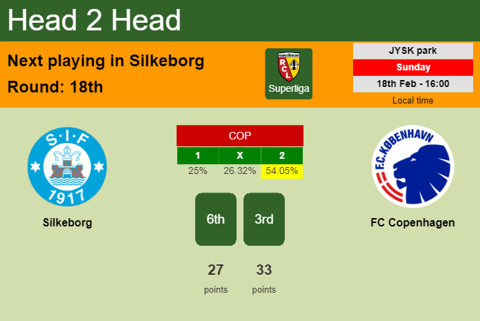 H2H, prediction of Silkeborg vs FC Copenhagen with odds, preview, pick, kick-off time 18-02-2024 - Superliga
