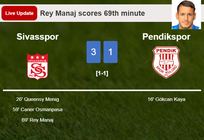 LIVE UPDATES. Sivasspor scores again over Pendikspor with a goal from Rey Manaj in the 69th minute and the result is 3-1