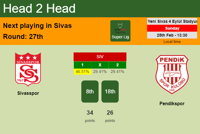 H2H, prediction of Sivasspor vs Pendikspor with odds, preview, pick, kick-off time 25-02-2024 - Super Lig