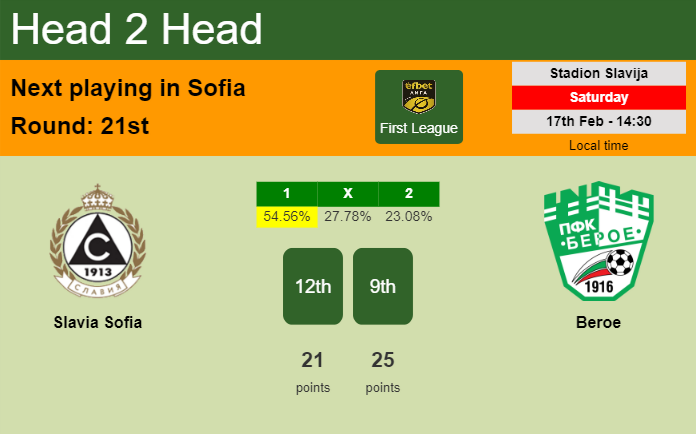 H2H, prediction of Slavia Sofia vs Beroe with odds, preview, pick, kick-off time 17-02-2024 - First League
