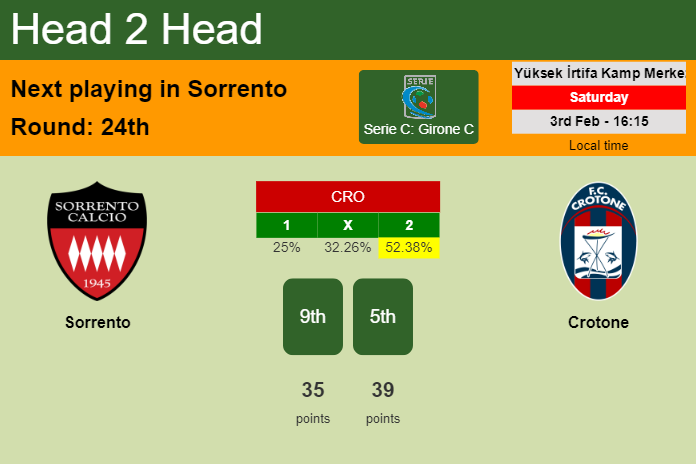 H2H, prediction of Sorrento vs Crotone with odds, preview, pick, kick-off time 03-02-2024 - Serie C: Girone C