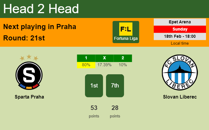 H2H, prediction of Sparta Praha vs Slovan Liberec with odds, preview, pick, kick-off time 18-02-2024 - Fortuna Liga