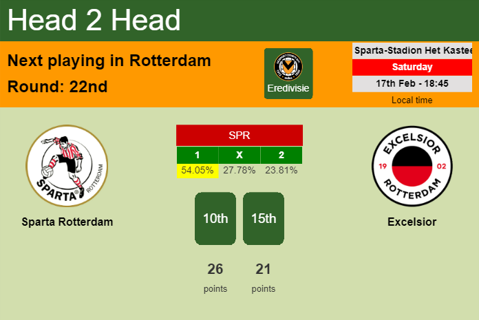 H2H, prediction of Sparta Rotterdam vs Excelsior with odds, preview, pick, kick-off time 17-02-2024 - Eredivisie
