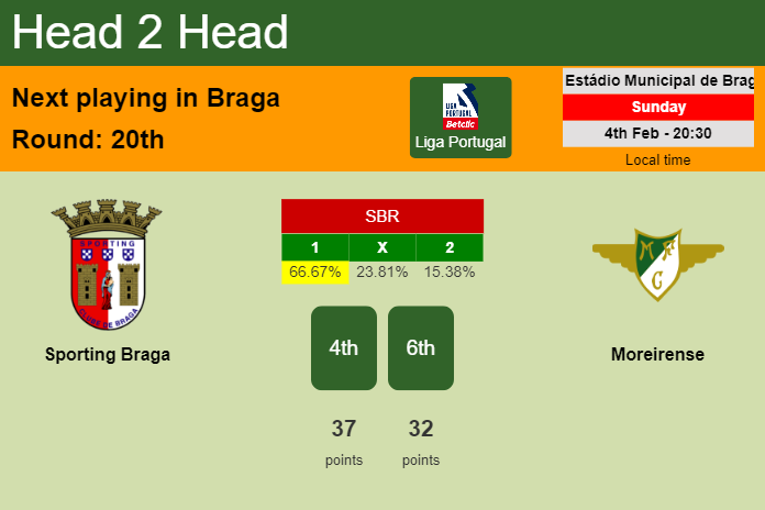 H2H, prediction of Sporting Braga vs Moreirense with odds, preview, pick, kick-off time 04-02-2024 - Liga Portugal