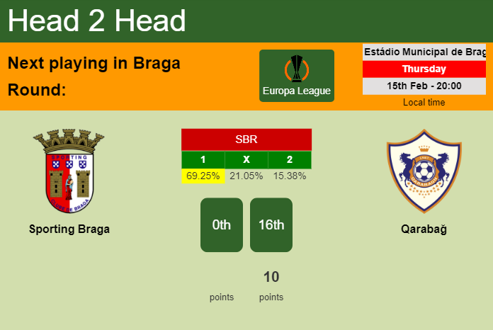 H2H, prediction of Sporting Braga vs Qarabağ with odds, preview, pick, kick-off time 15-02-2024 - Europa League