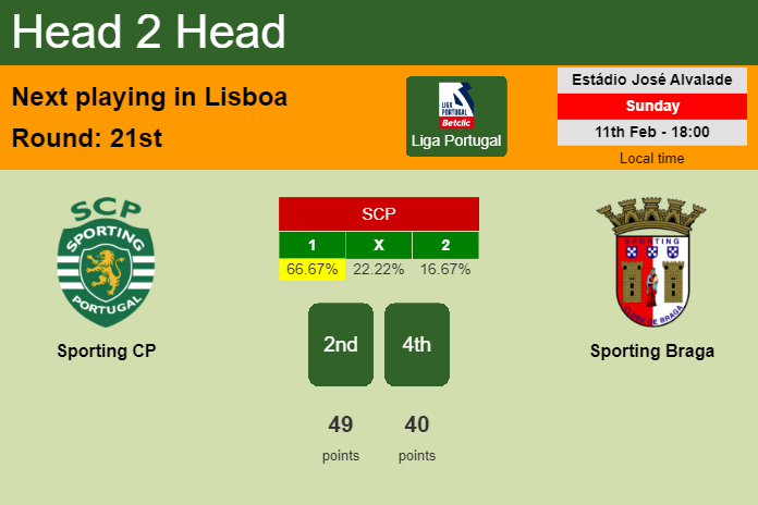 H2H, prediction of Sporting CP vs Sporting Braga with odds, preview, pick, kick-off time 11-02-2024 - Liga Portugal