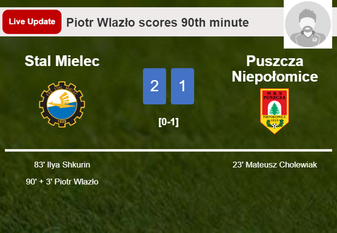 LIVE UPDATES. Stal Mielec takes the lead over Puszcza Niepołomice with a goal from Piotr Wlazło in the 90th minute and the result is 2-1