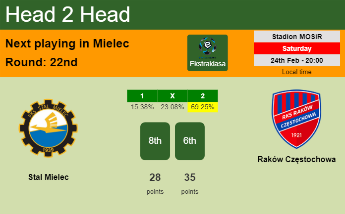H2H, prediction of Stal Mielec vs Raków Częstochowa with odds, preview, pick, kick-off time 24-02-2024 - Ekstraklasa