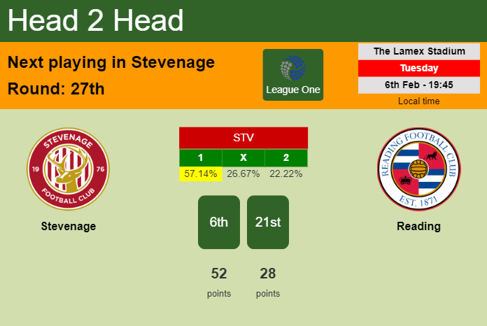 H2H, prediction of Stevenage vs Reading with odds, preview, pick, kick-off time 06-02-2024 - League One